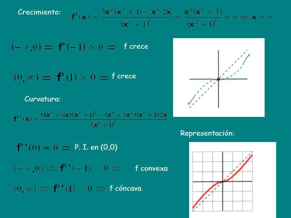 Crecimiento: f crece f crece Curvatura: Representación: P. I. en (0,0) f convexa f cóncava