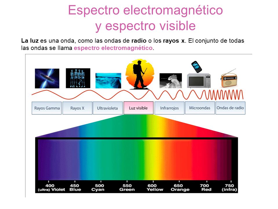 Espectro electromagnético y espectro visible