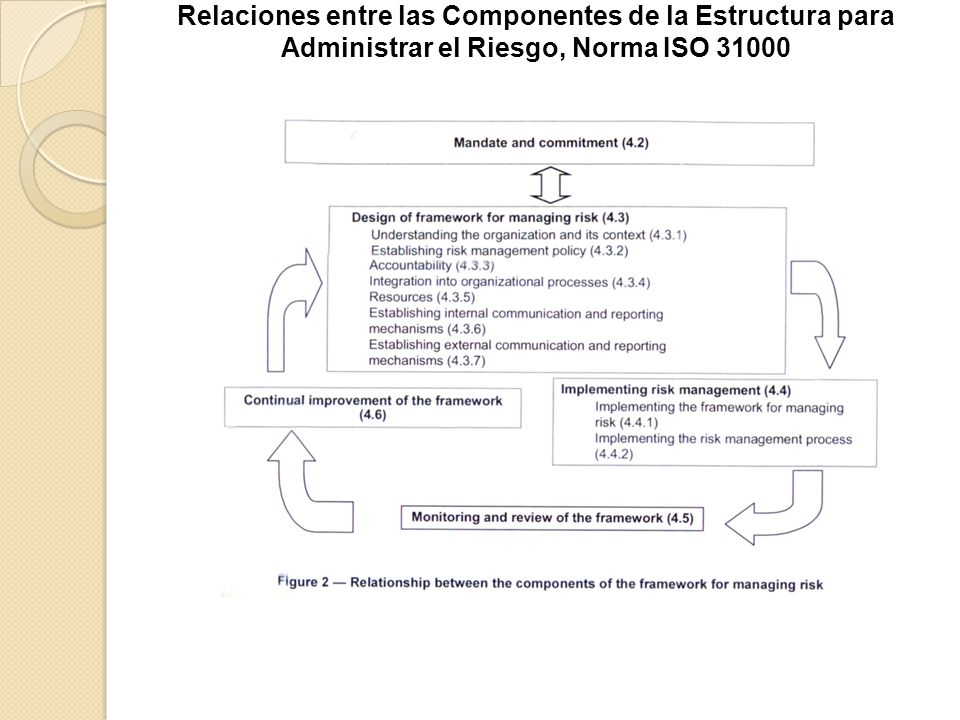 Relaciones entre las Componentes de la Estructura para Administrar el Riesgo, Norma ISO 31000