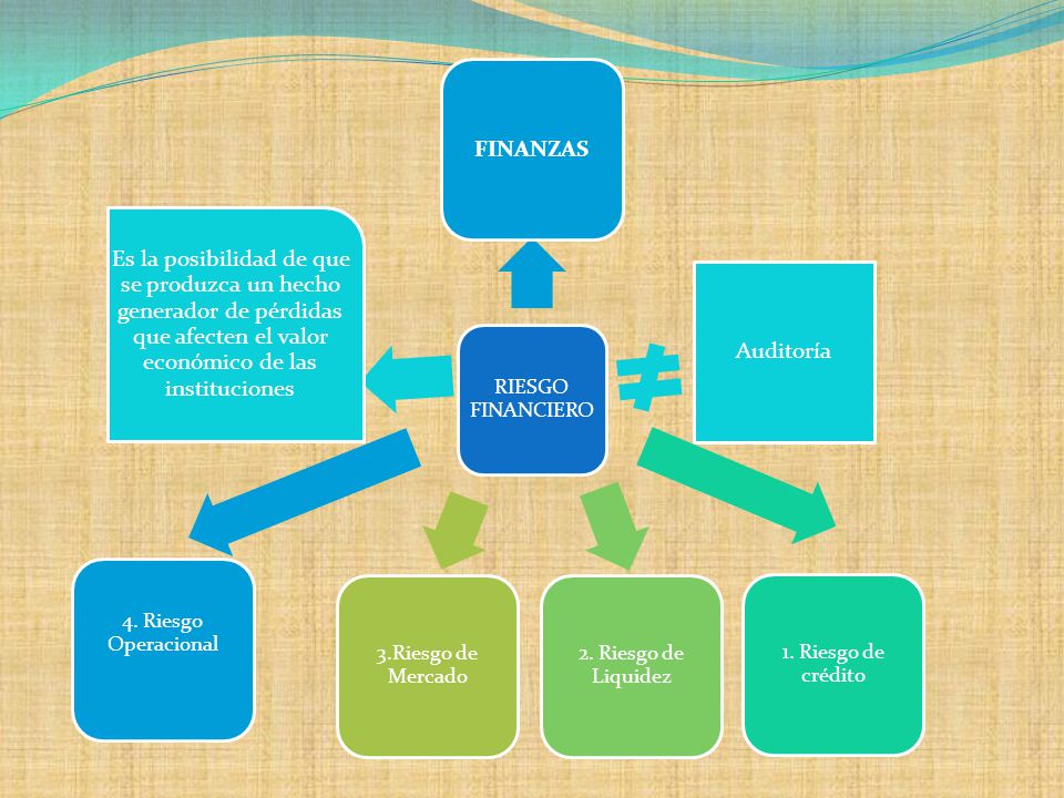 RIESGO FINANCIERO FINANZAS. Auditoría. 1. Riesgo de crédito. 2. Riesgo de Liquidez. 3.Riesgo de Mercado.