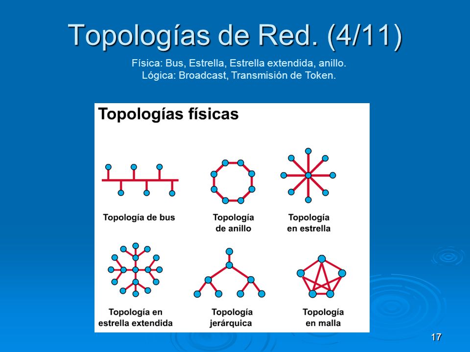 Topologías de Red. (4/11) Física: Bus, Estrella, Estrella extendida, anillo.