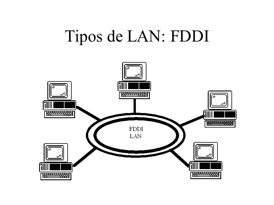 Tipos de LAN: FDDI