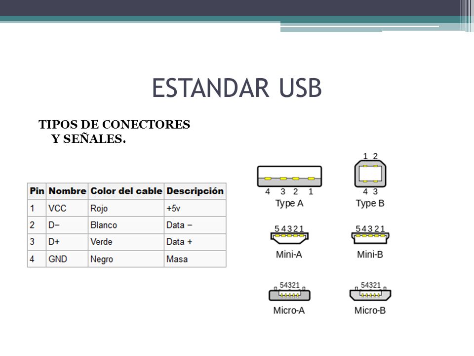 ESTANDAR USB TIPOS DE CONECTORES Y SEÑALES.
