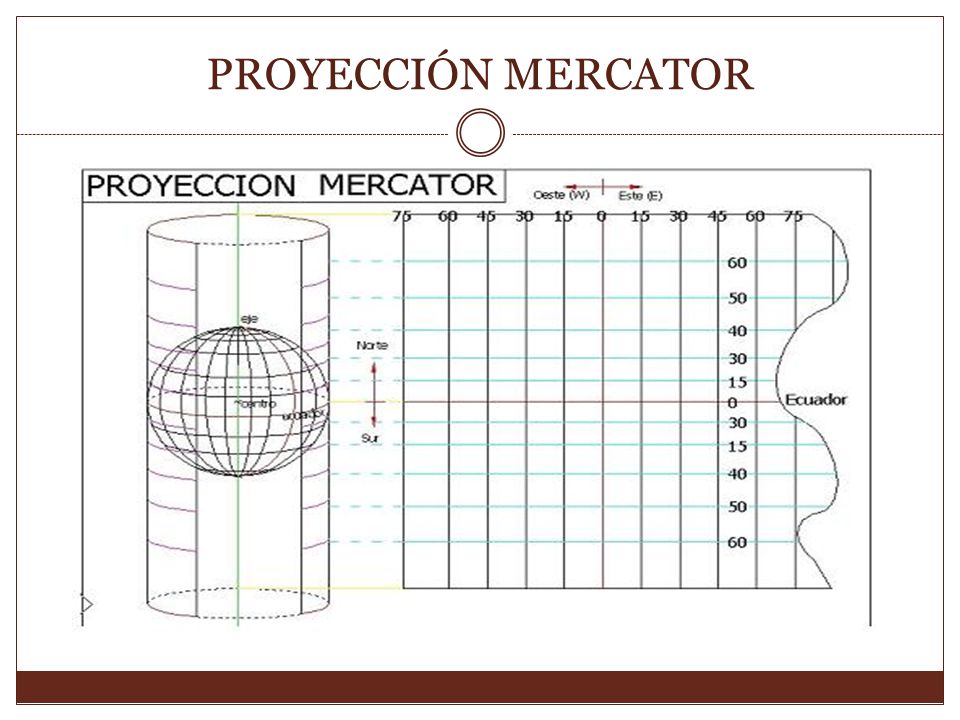 PROYECCIÓN MERCATOR