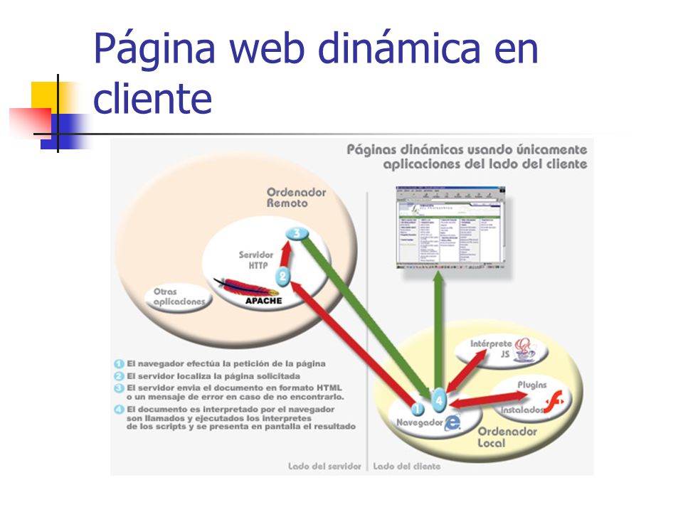 Página web dinámica en cliente