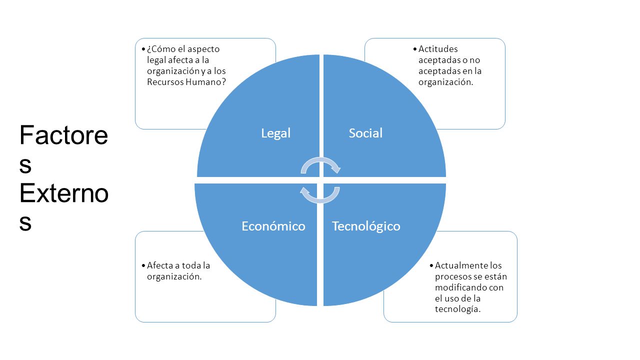 Factores Externos Legal Social Tecnológico Económico