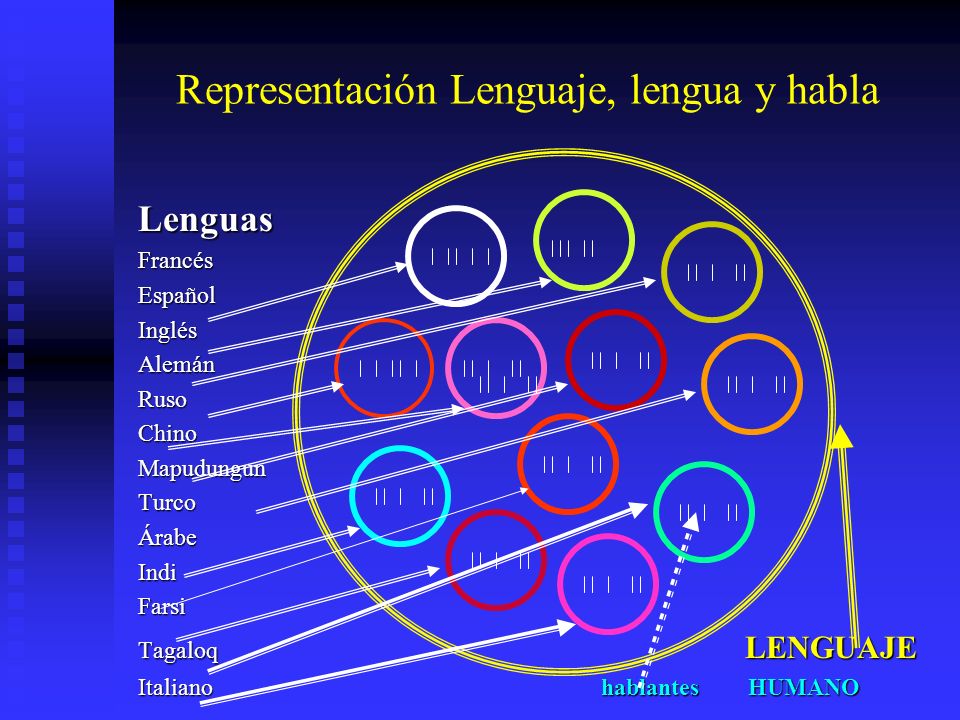 Representación Lenguaje, lengua y habla
