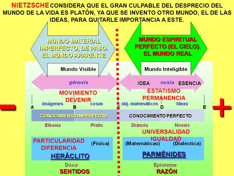 NIETZSCHE CONSIDERA QUE EL GRAN CULPABLE DEL DESPRECIO DEL MUNDO DE LA VIDA ES PLATÓN, YA QUE SE INVENTO OTRO MUNDO, EL DE LAS IDEAS, PARA QUITARLE IMPORTANCIA A ESTE.