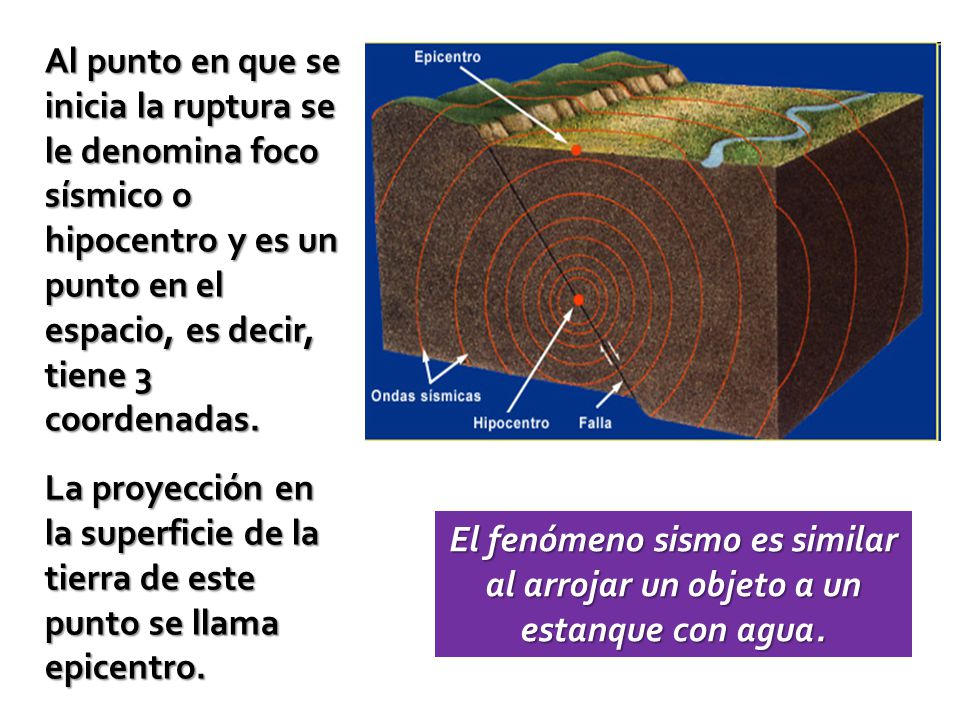 Al punto en que se inicia la ruptura se le denomina foco sísmico o hipocentro y es un punto en el espacio, es decir, tiene 3 coordenadas.