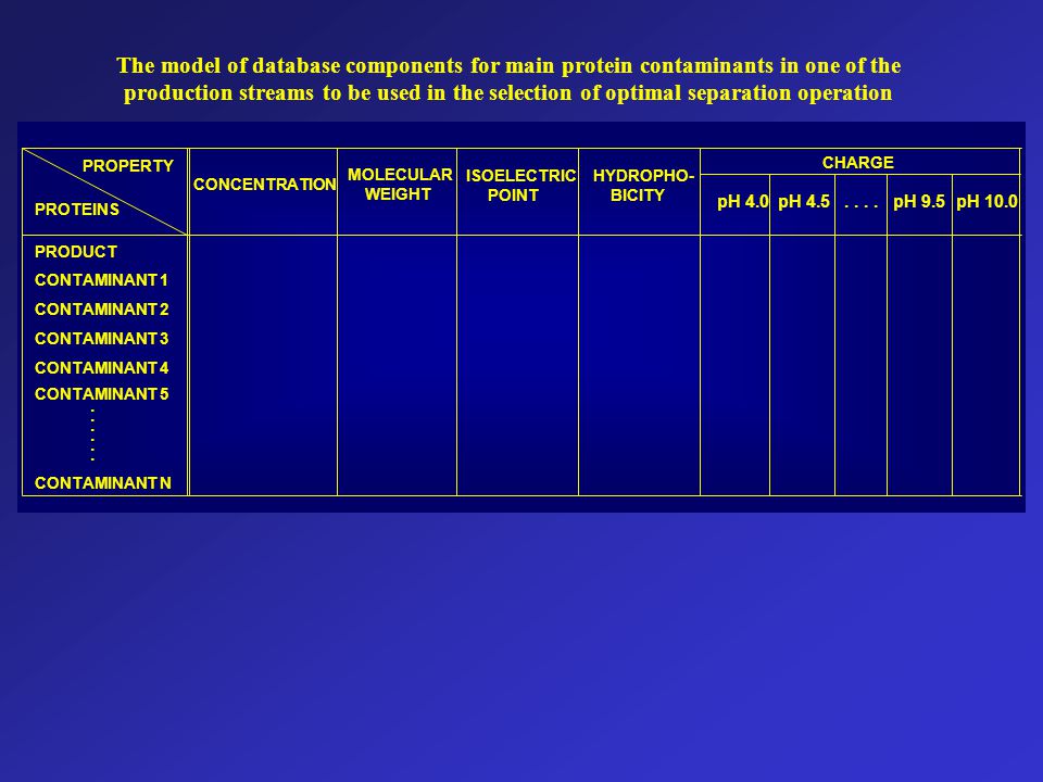The model of database components for main protein contaminants in one of the production streams to be used in the selection of optimal separation operation