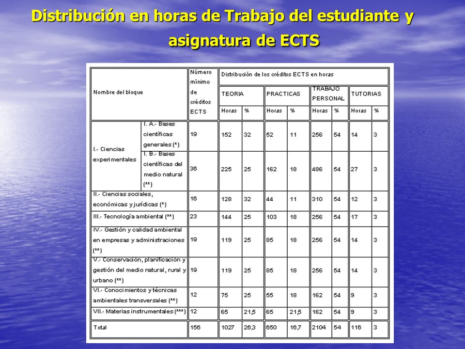 Distribución en horas de Trabajo del estudiante y asignatura de ECTS