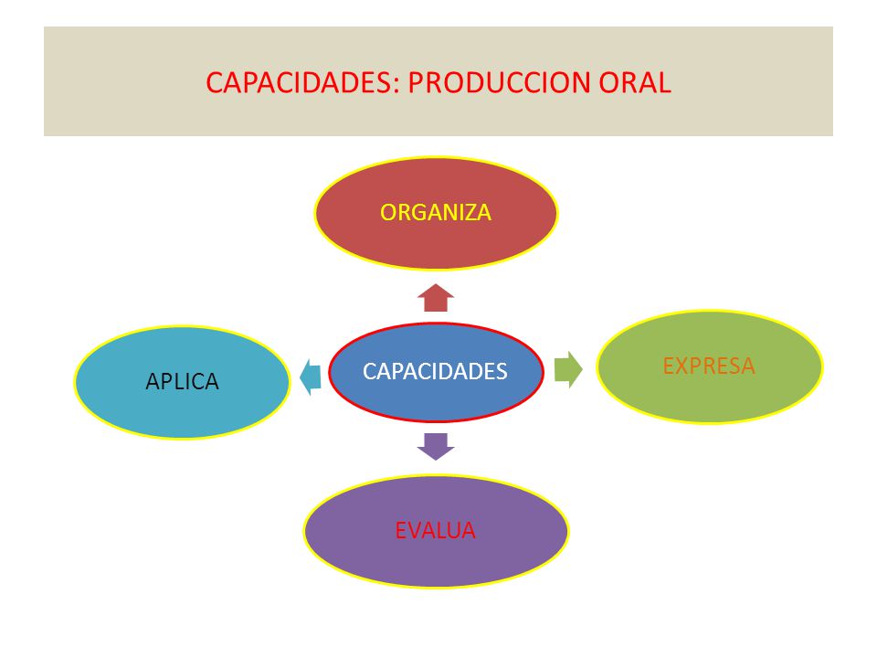 CAPACIDADES: PRODUCCION ORAL