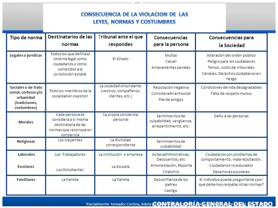Í CONSECUENCIA DE LA VIOLACION DE LAS LEYES, NORMAS Y COSTUMBRES