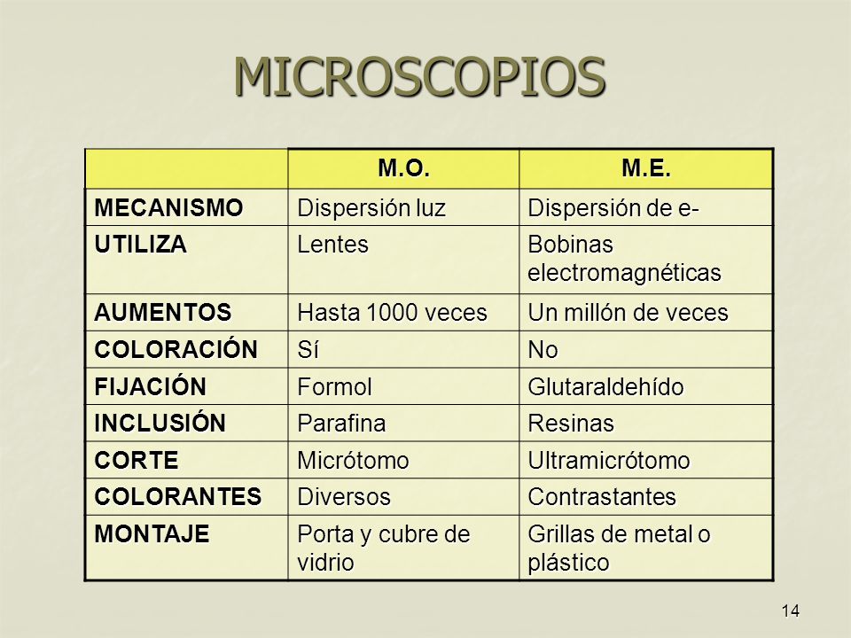 MICROSCOPIOS M.O. M.E. MECANISMO Dispersión luz Dispersión de e-