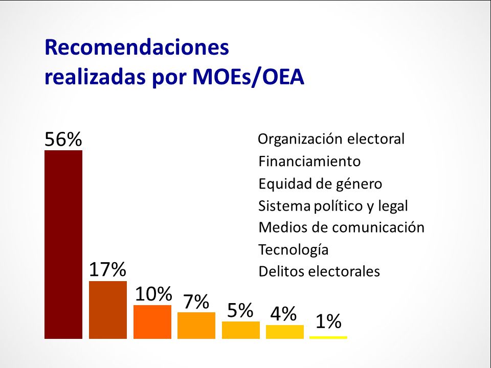 realizadas por MOEs/OEA