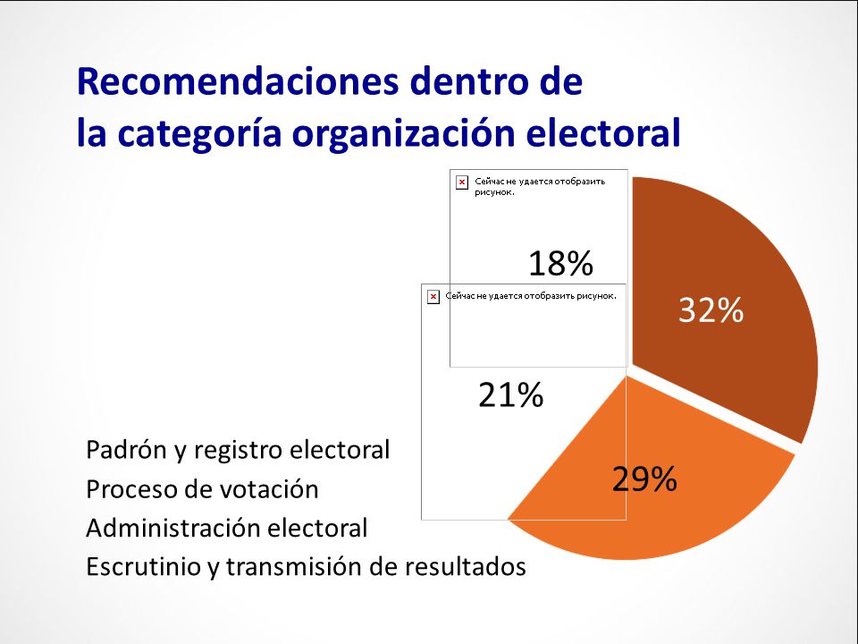 Recomendaciones dentro de la categoría organización electoral