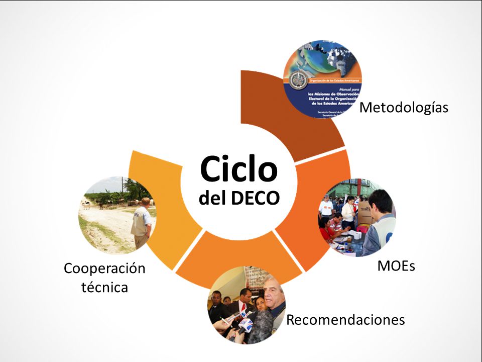Metodologías Ciclo del DECO Cooperación técnica MOEs Recomendaciones