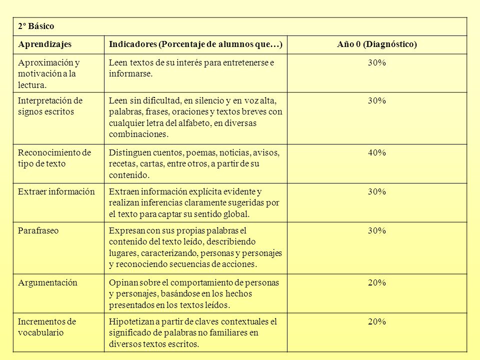 2º Básico Aprendizajes. Indicadores (Porcentaje de alumnos que…) Año 0 (Diagnóstico) Aproximación y motivación a la lectura.