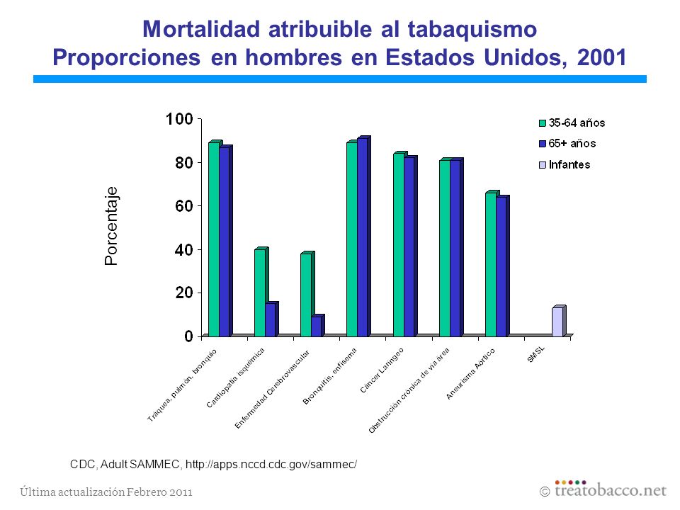 Mortalidad atribuible al tabaquismo Proporciones en hombres en Estados Unidos, 2001