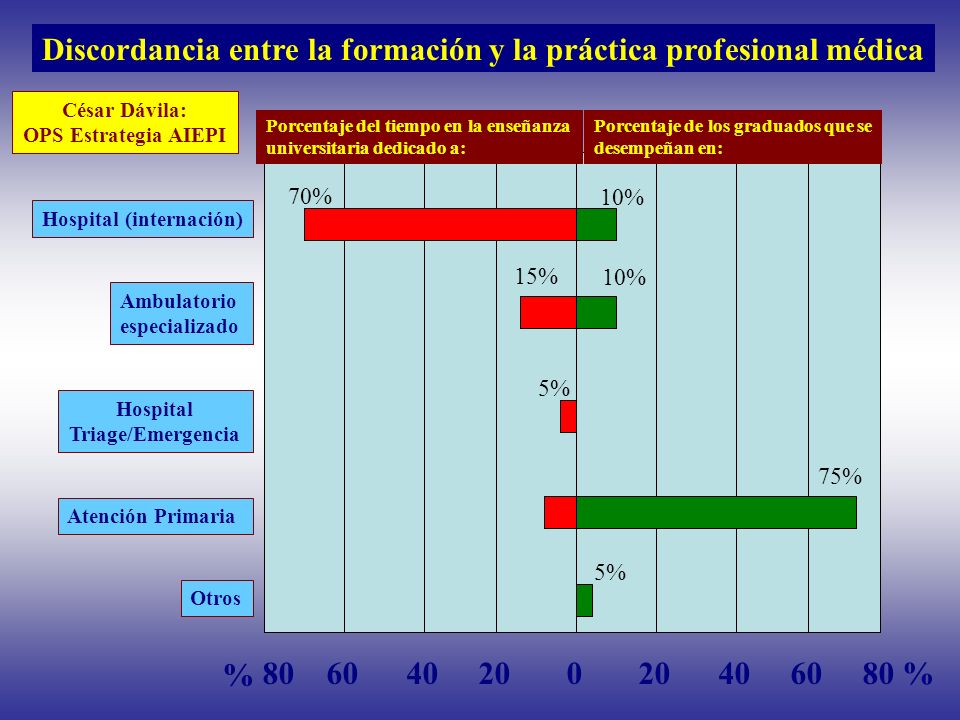 Discordancia entre la formación y la práctica profesional médica