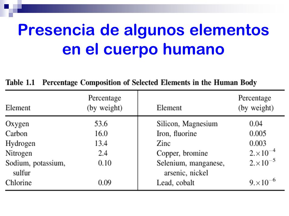 Presencia de algunos elementos en el cuerpo humano