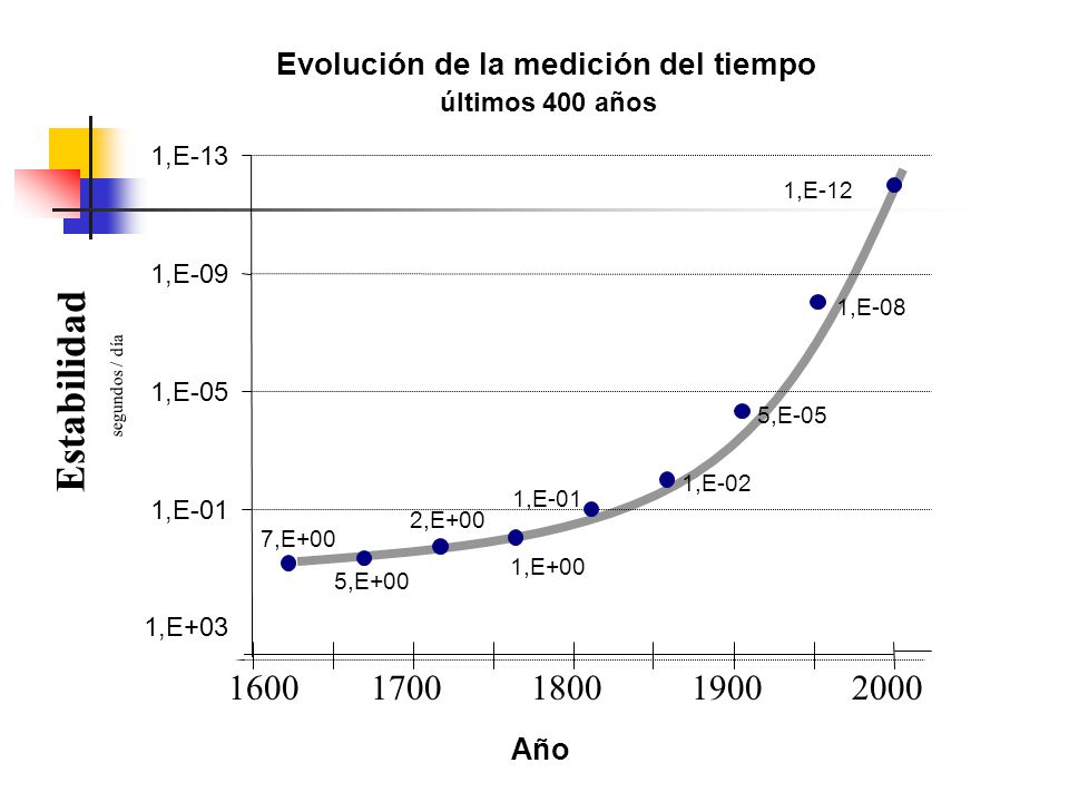 Evolución de la medición del tiempo