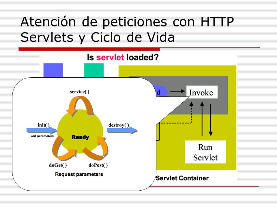 Atención de peticiones con HTTP Servlets y Ciclo de Vida