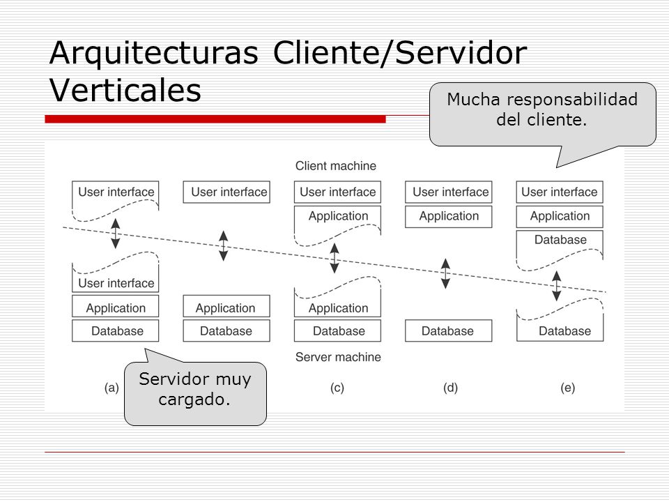 Arquitecturas Cliente/Servidor Verticales
