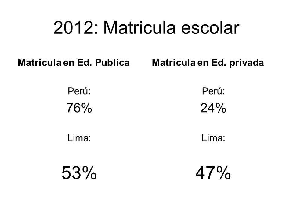 2012: Matricula escolar 53% 47% 76% 24% Matricula en Ed. Publica