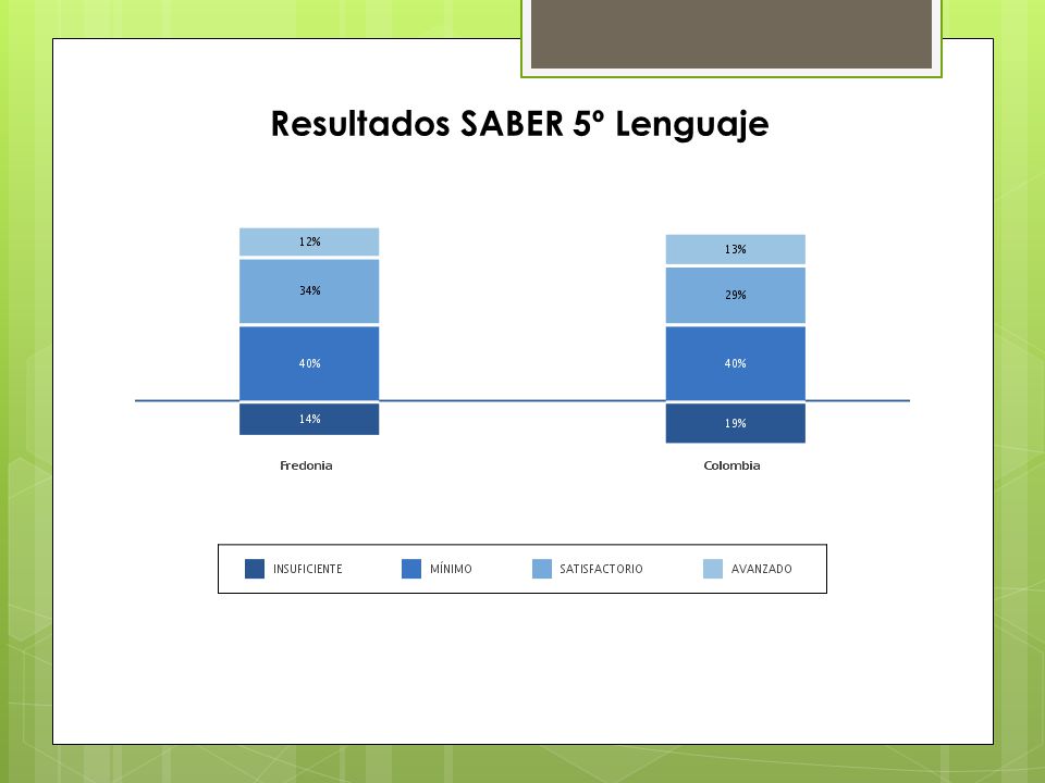 Resultados SABER 5º Lenguaje