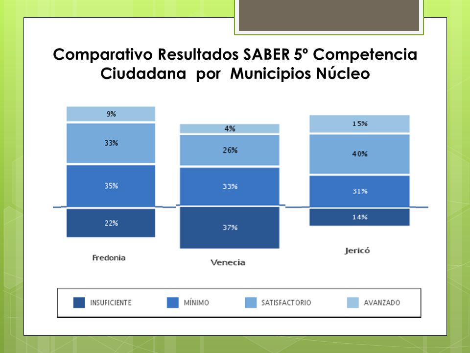 Comparativo Resultados SABER 5º Competencia Ciudadana por Municipios Núcleo