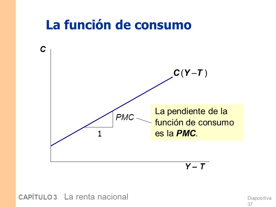 La función de consumo C (Y –T )