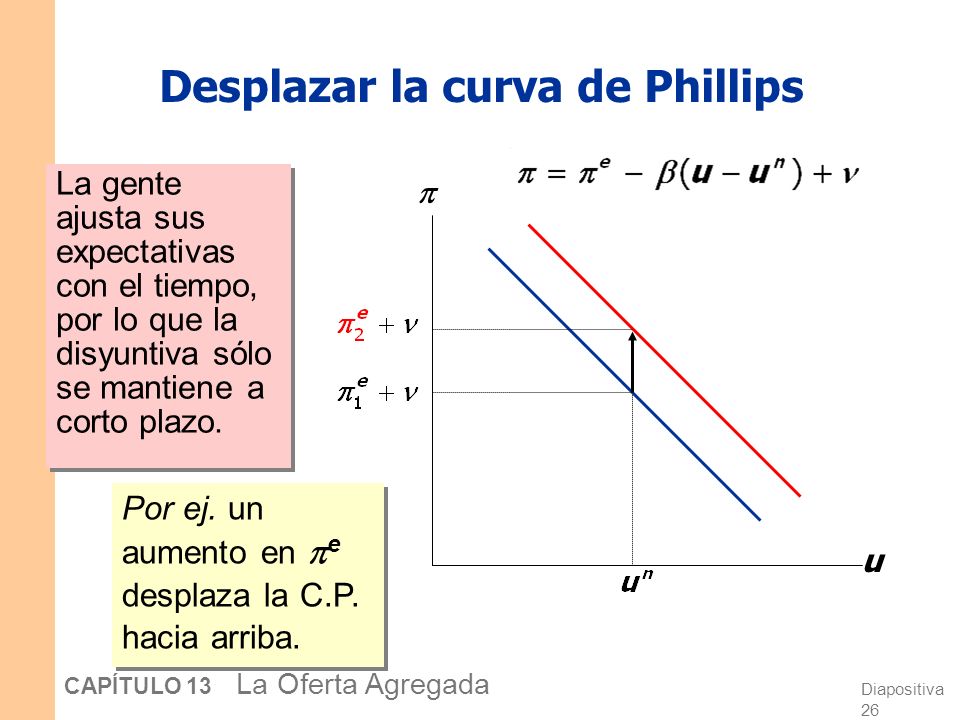 Desplazar la curva de Phillips