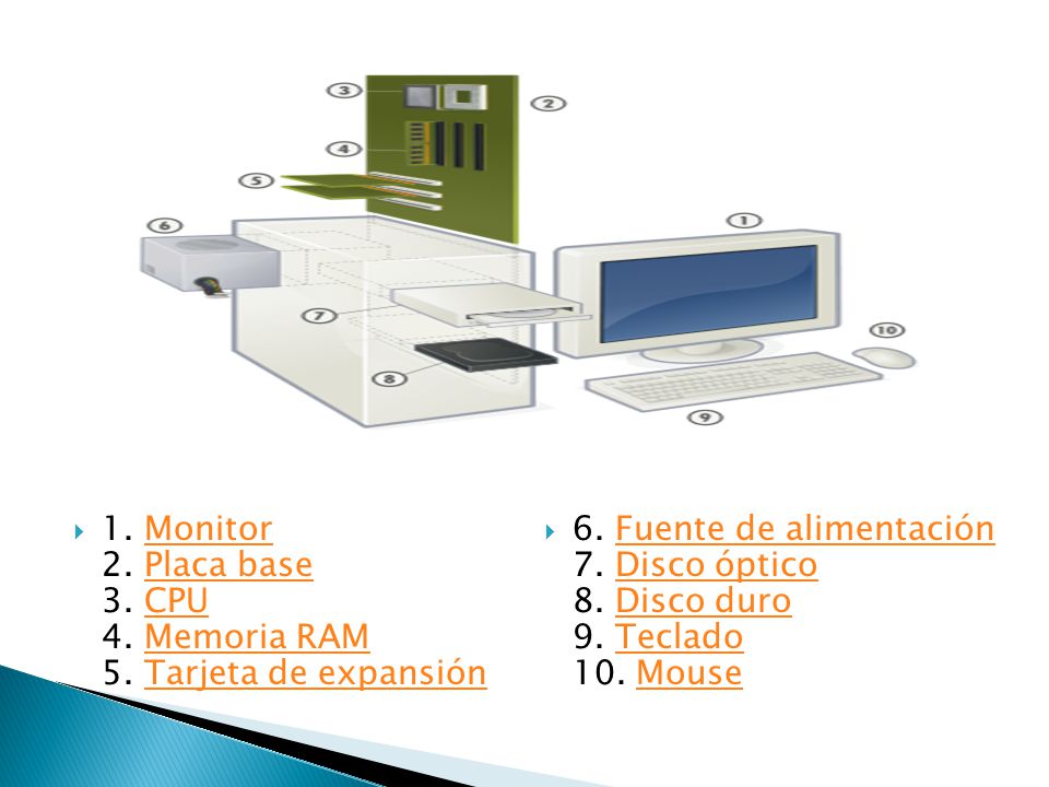 1. Monitor 2. Placa base 3. CPU 4. Memoria RAM 5. Tarjeta de expansión