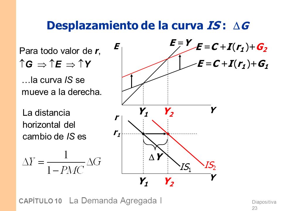 Desplazamiento de la curva IS : G