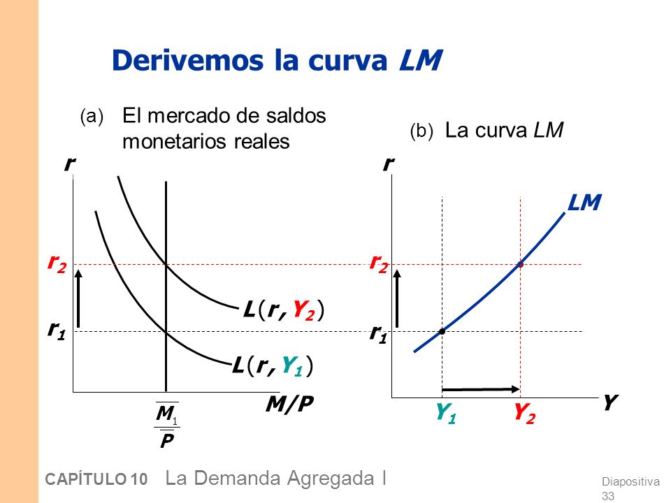 Derivemos la curva LM L (r , Y2 ) L (r , Y1 ) r r LM Y1 Y2 r2 r2 r1 r1