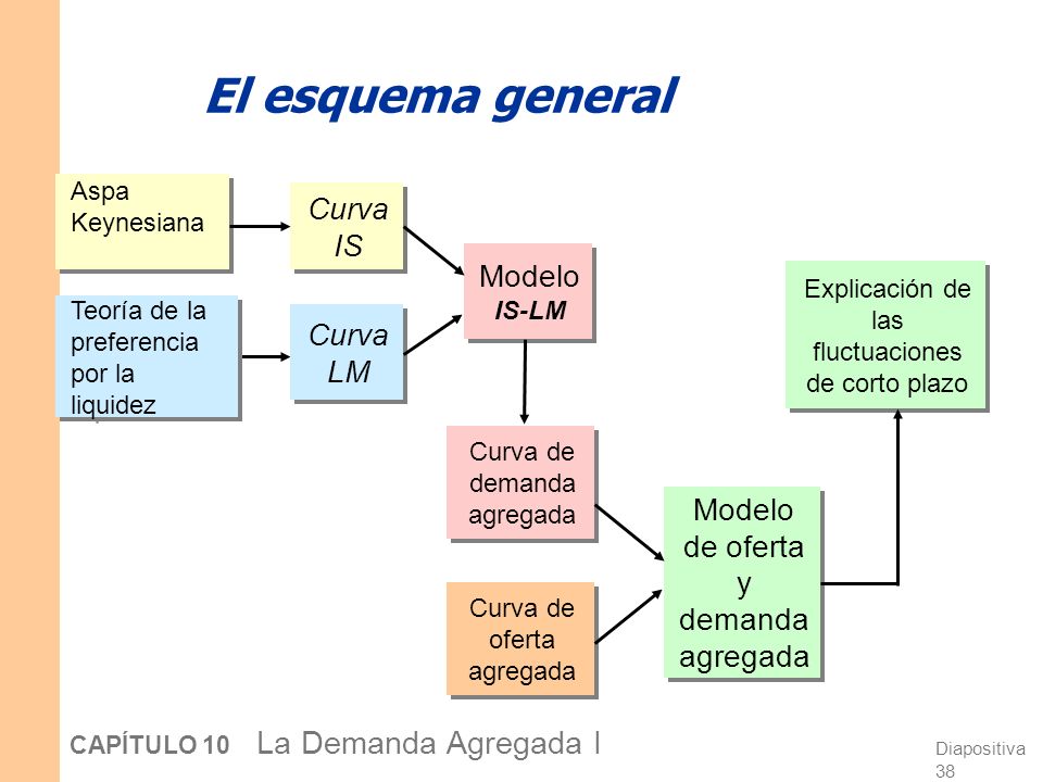 El esquema general Curva IS Modelo IS-LM Curva LM