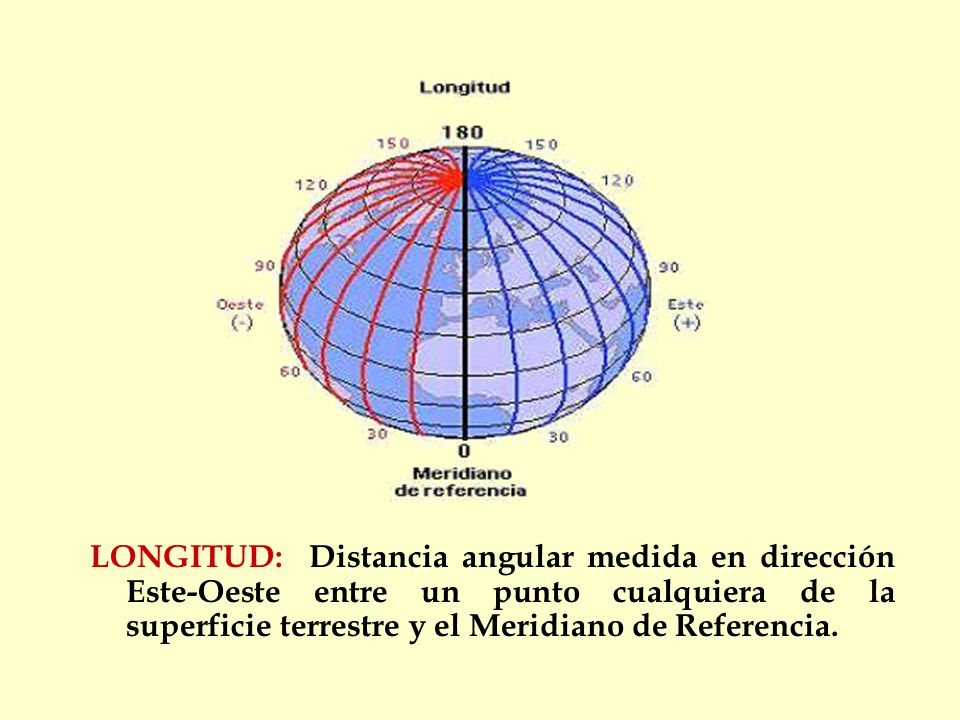 LONGITUD: Distancia angular medida en dirección Este-Oeste entre un punto cualquiera de la superficie terrestre y el Meridiano de Referencia.