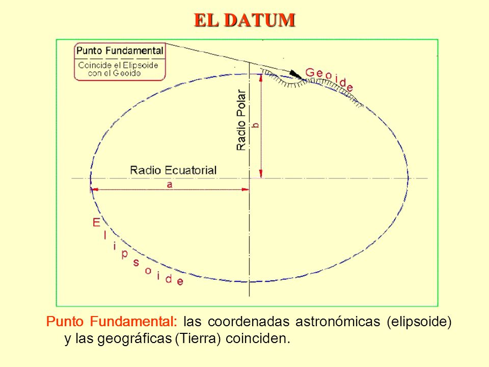 EL DATUM Punto Fundamental: las coordenadas astronómicas (elipsoide) y las geográficas (Tierra) coinciden.