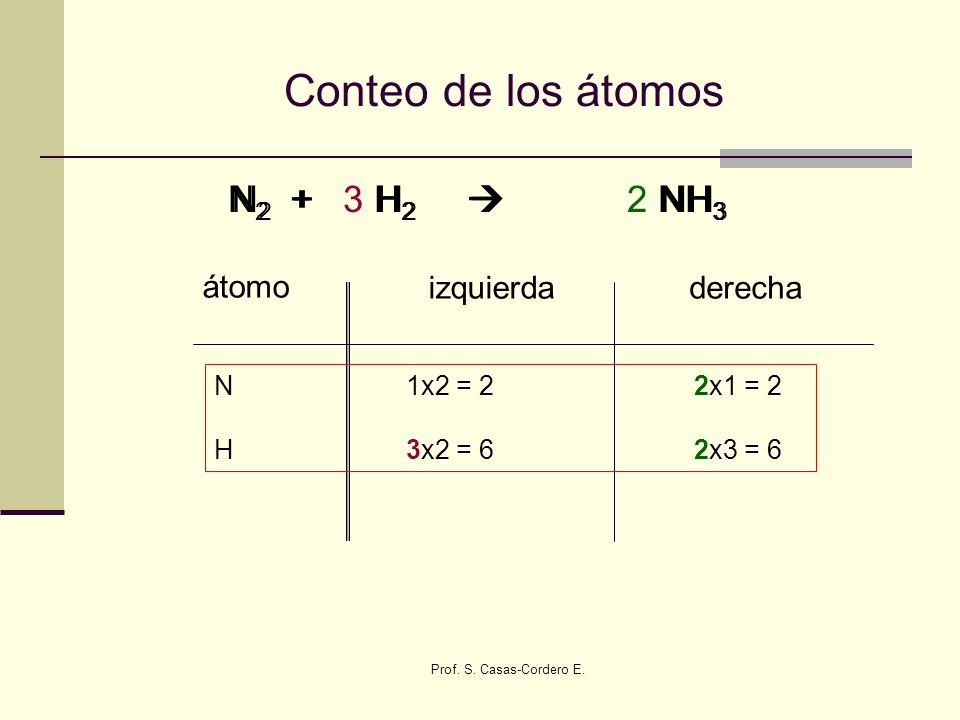 Conteo de los átomos N2 + 3 H2  2 NH3 N2 + H2  NH3 átomo izquierda