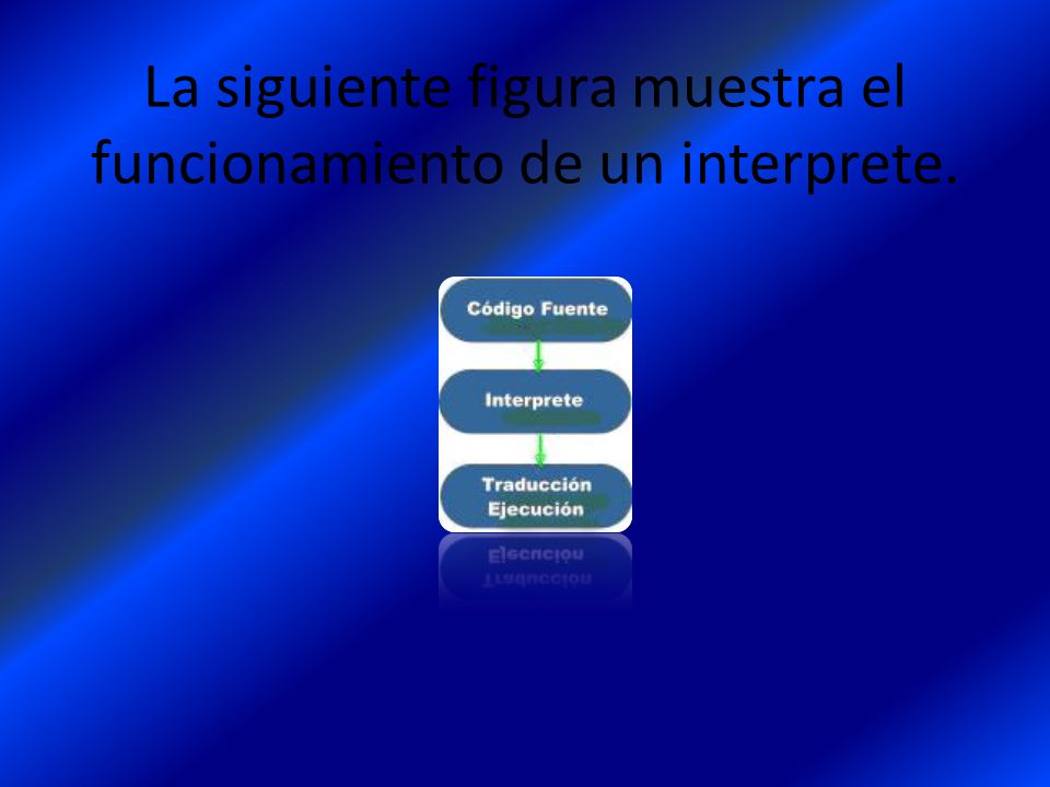 La siguiente figura muestra el funcionamiento de un interprete.
