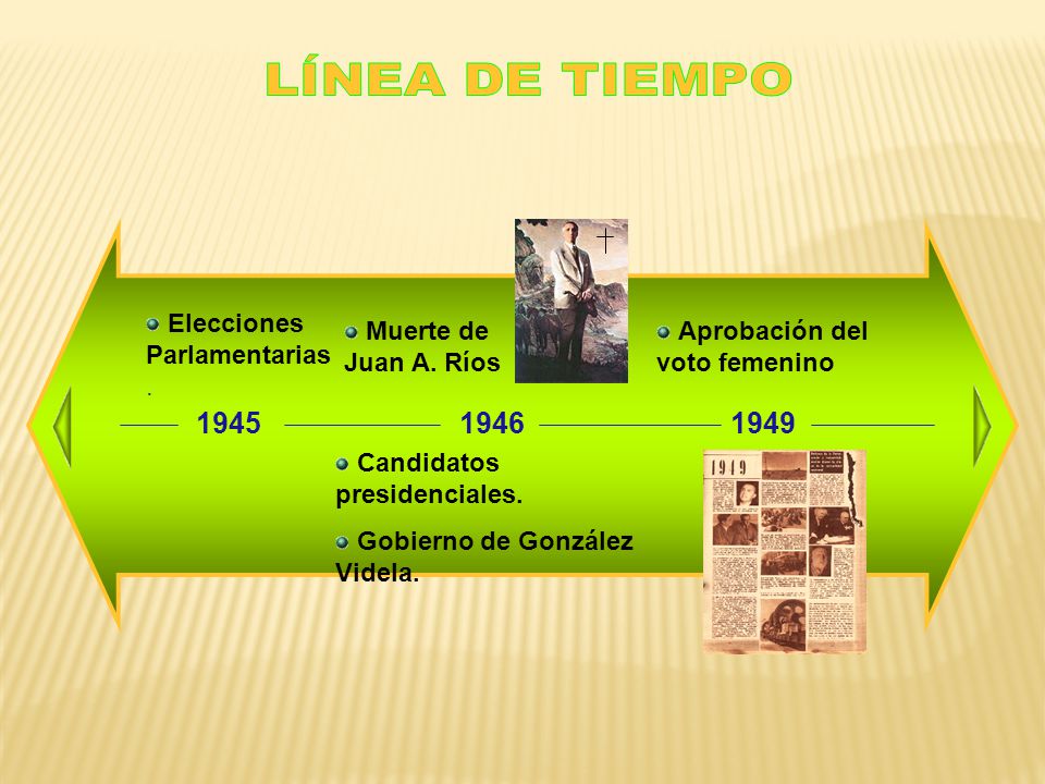 LÍNEA DE TIEMPO Elecciones Parlamentarias.