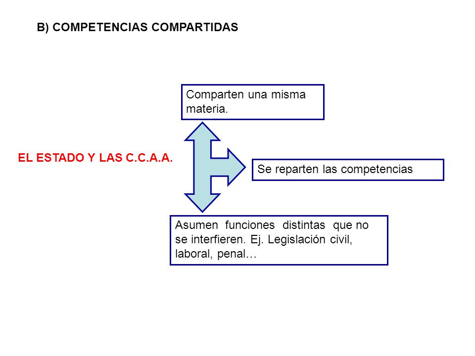 B) COMPETENCIAS COMPARTIDAS