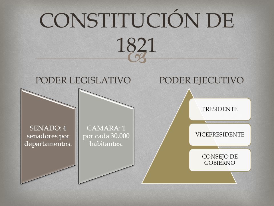 CONSTITUCIÓN DE 1821 PODER LEGISLATIVO PODER EJECUTIVO PRESIDENTE