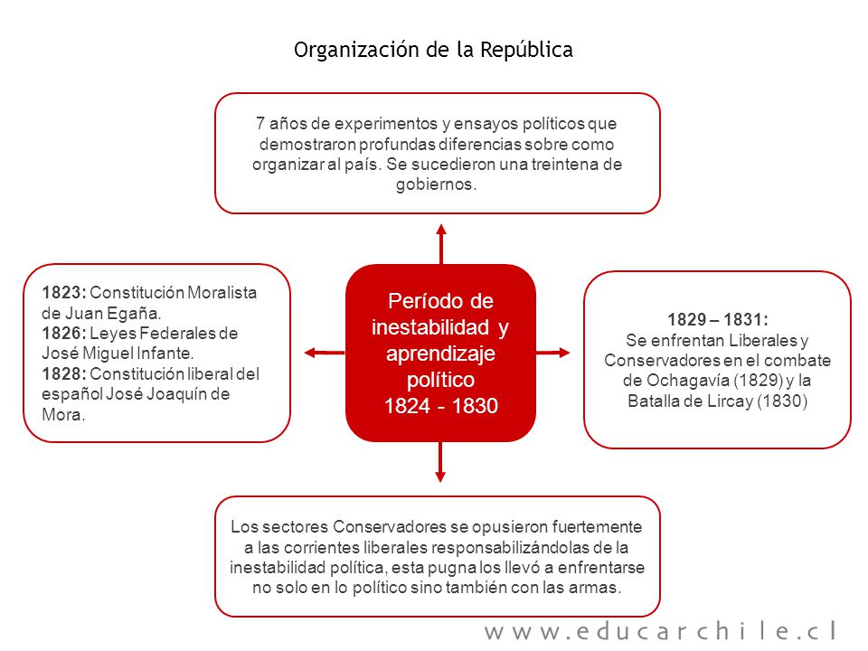 Organización de la República