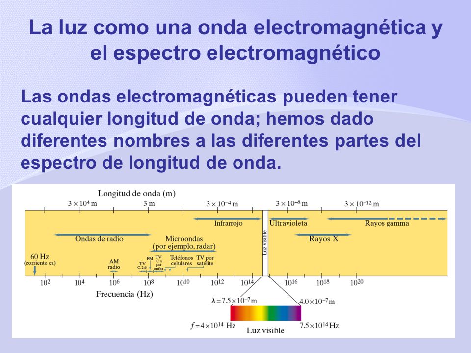 La luz como una onda electromagnética y el espectro electromagnético