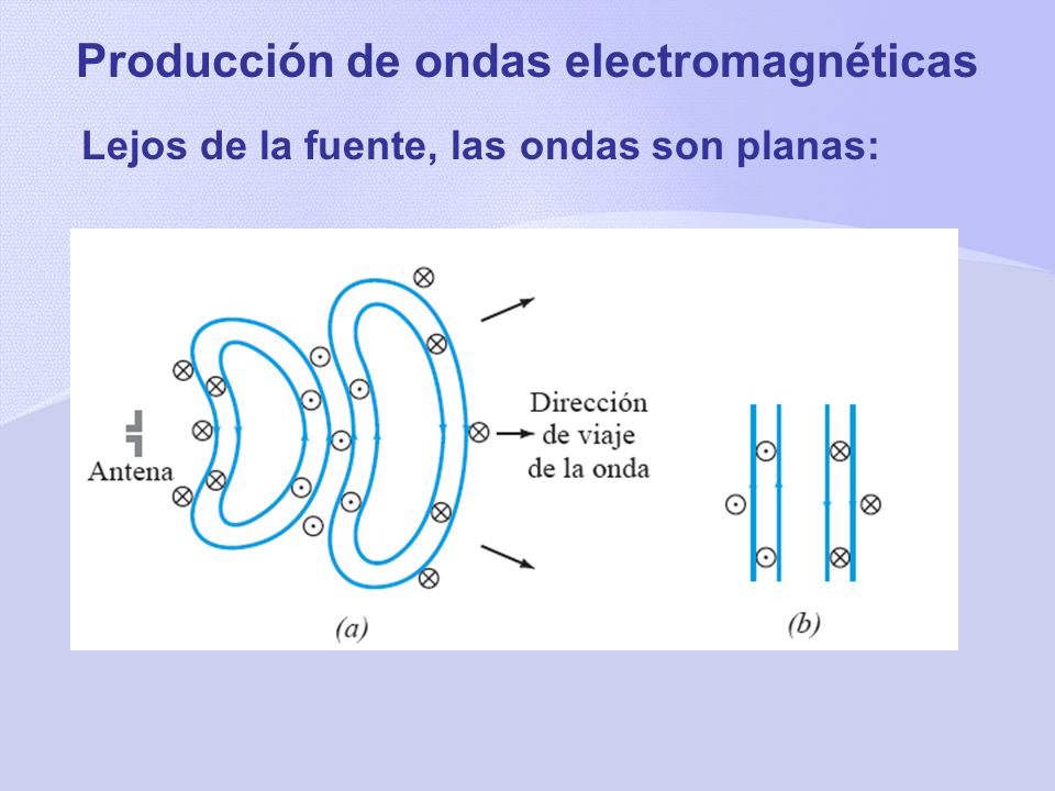 Producción de ondas electromagnéticas