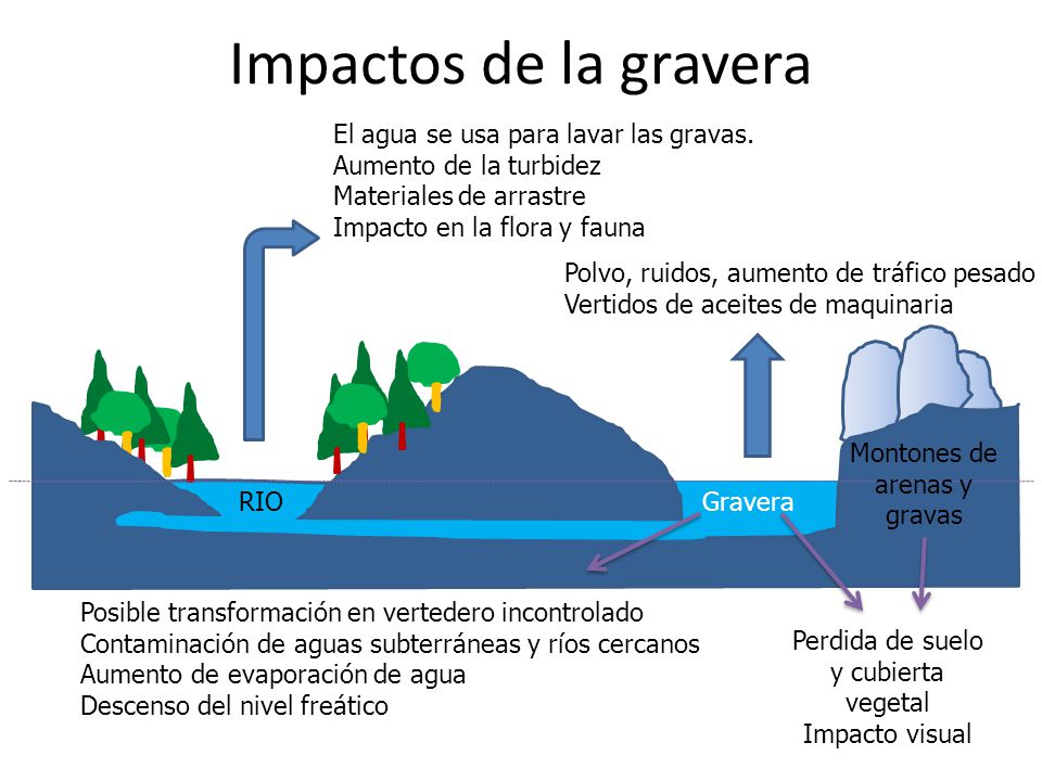 Impactos de la gravera El agua se usa para lavar las gravas.