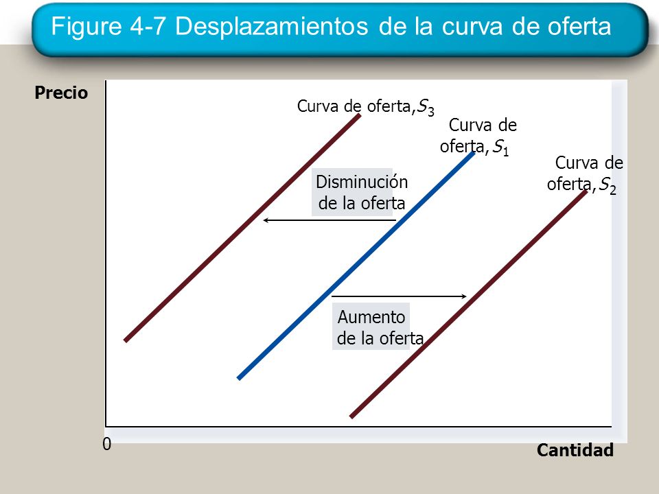 Figure 4-7 Desplazamientos de la curva de oferta