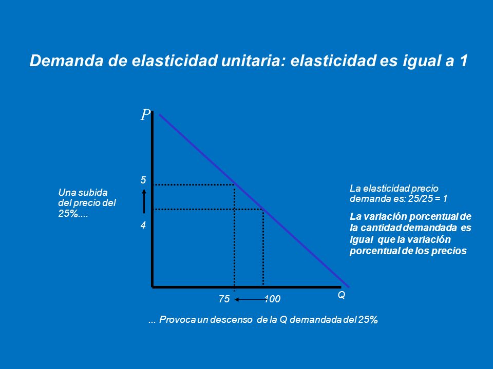 Demanda de elasticidad unitaria: elasticidad es igual a 1